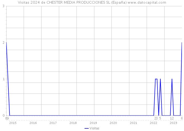 Visitas 2024 de CHESTER MEDIA PRODUCCIONES SL (España) 
