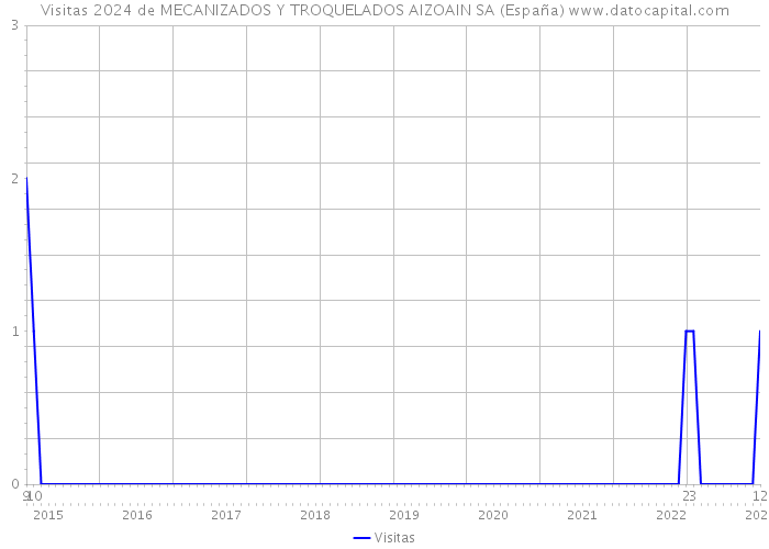 Visitas 2024 de MECANIZADOS Y TROQUELADOS AIZOAIN SA (España) 