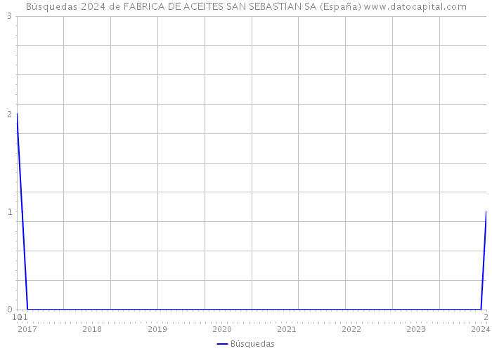 Búsquedas 2024 de FABRICA DE ACEITES SAN SEBASTIAN SA (España) 