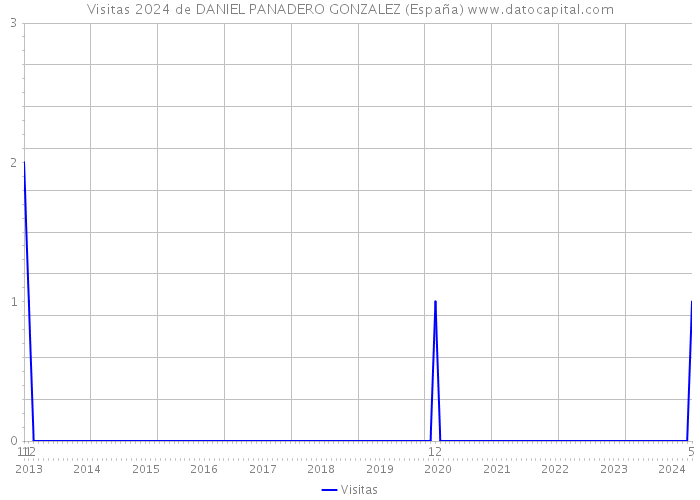 Visitas 2024 de DANIEL PANADERO GONZALEZ (España) 