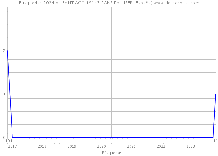 Búsquedas 2024 de SANTIAGO 19143 PONS PALLISER (España) 