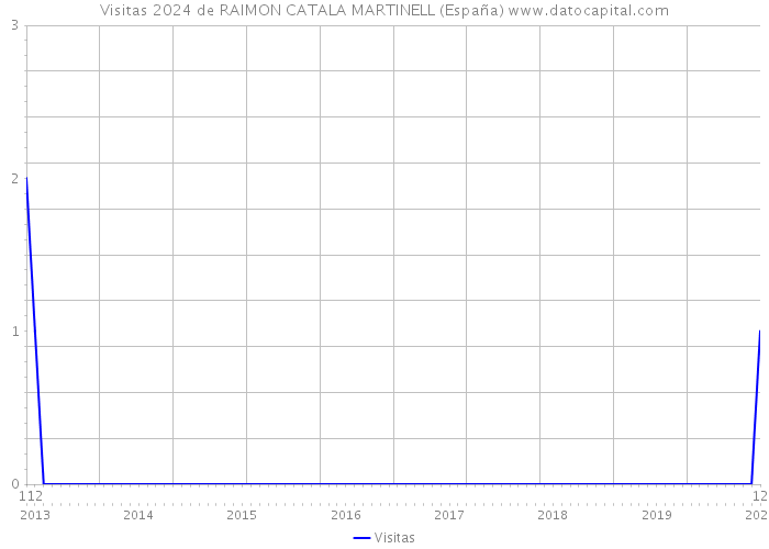 Visitas 2024 de RAIMON CATALA MARTINELL (España) 
