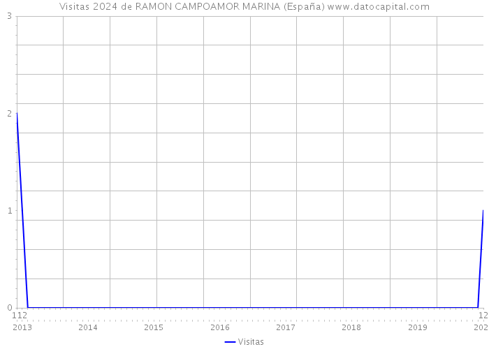 Visitas 2024 de RAMON CAMPOAMOR MARINA (España) 