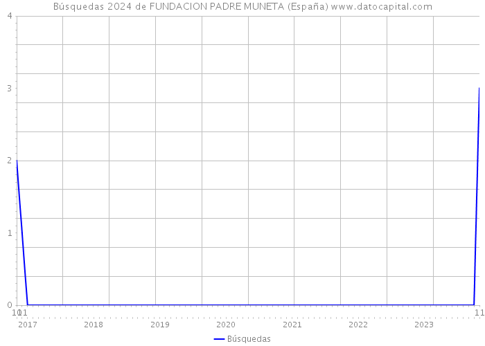 Búsquedas 2024 de FUNDACION PADRE MUNETA (España) 