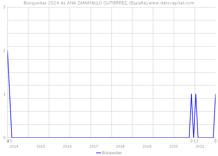 Búsquedas 2024 de ANA ZAMANILLO GUTIERREZ, (España) 