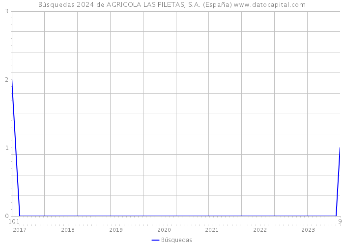 Búsquedas 2024 de AGRICOLA LAS PILETAS, S.A. (España) 