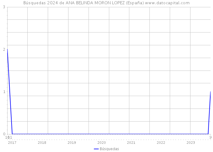 Búsquedas 2024 de ANA BELINDA MORON LOPEZ (España) 