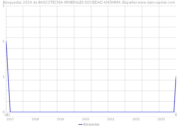 Búsquedas 2024 de BASCOTECNIA MINERALES SOCIEDAD ANÓNIMA (España) 