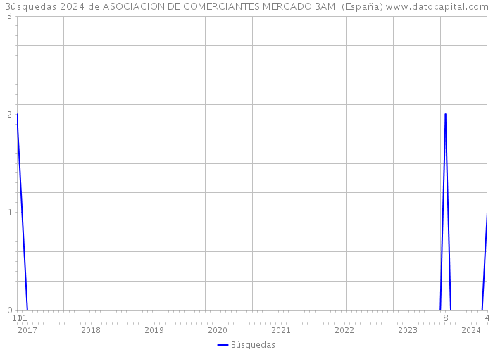 Búsquedas 2024 de ASOCIACION DE COMERCIANTES MERCADO BAMI (España) 
