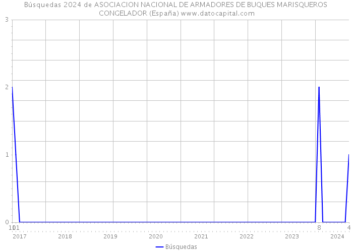 Búsquedas 2024 de ASOCIACION NACIONAL DE ARMADORES DE BUQUES MARISQUEROS CONGELADOR (España) 