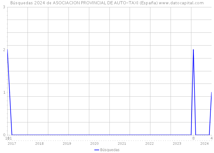 Búsquedas 2024 de ASOCIACION PROVINCIAL DE AUTO-TAXI (España) 