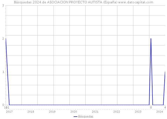 Búsquedas 2024 de ASOCIACION PROYECTO AUTISTA (España) 
