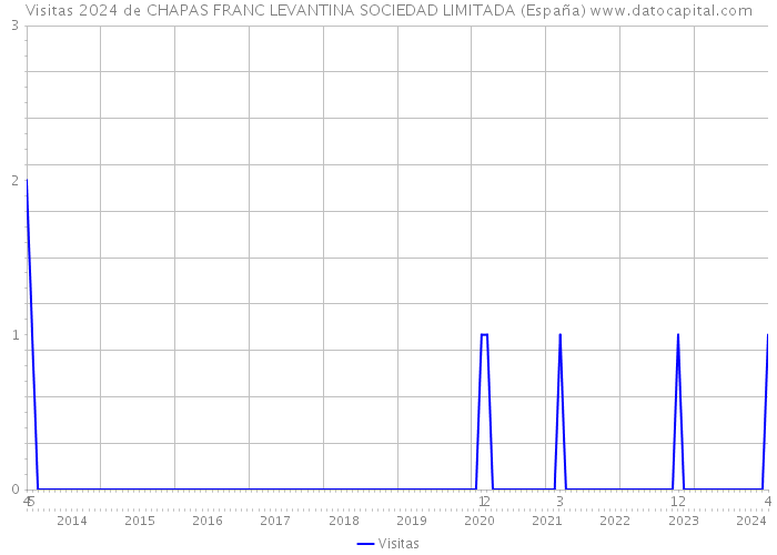 Visitas 2024 de CHAPAS FRANC LEVANTINA SOCIEDAD LIMITADA (España) 