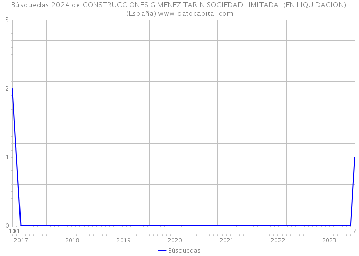 Búsquedas 2024 de CONSTRUCCIONES GIMENEZ TARIN SOCIEDAD LIMITADA. (EN LIQUIDACION) (España) 