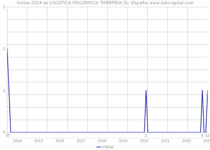 Visitas 2024 de LOGISTICA FRIGORIFICA TINERFENA SL. (España) 