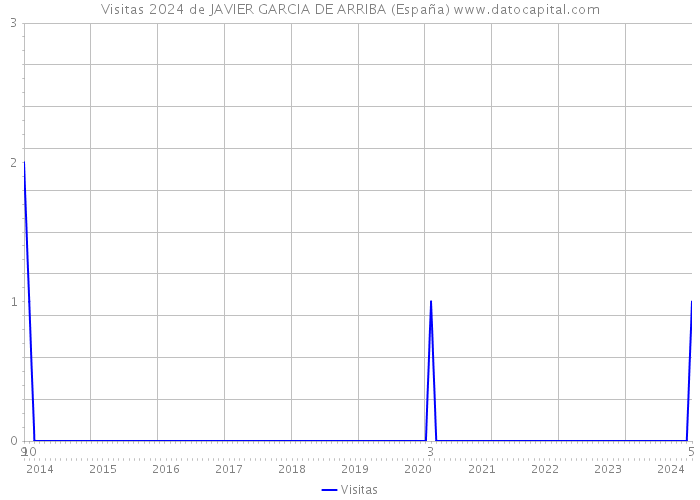 Visitas 2024 de JAVIER GARCIA DE ARRIBA (España) 
