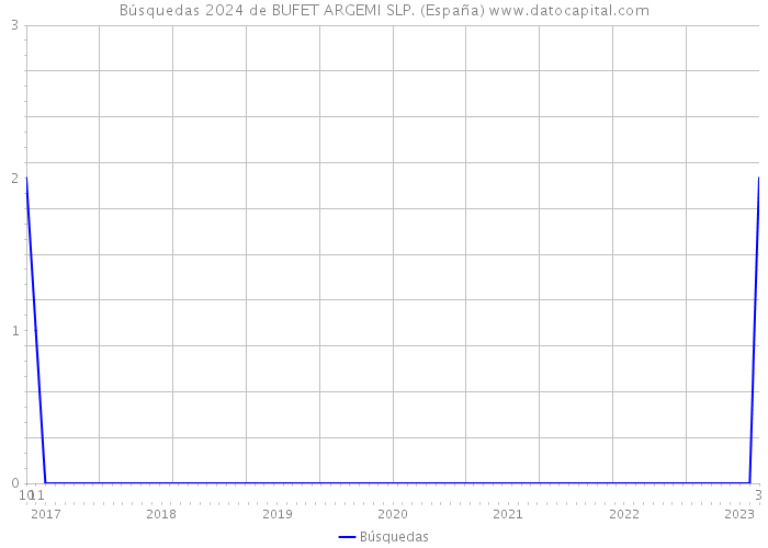 Búsquedas 2024 de BUFET ARGEMI SLP. (España) 