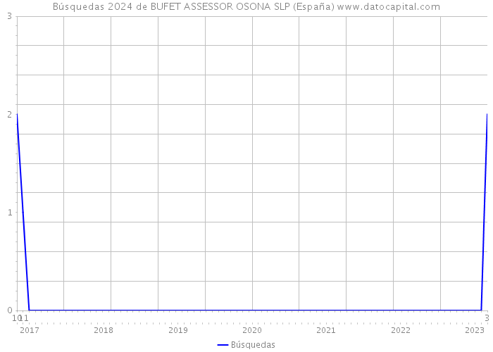 Búsquedas 2024 de BUFET ASSESSOR OSONA SLP (España) 