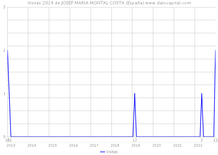 Visitas 2024 de JOSEP MARIA MONTAL COSTA (España) 