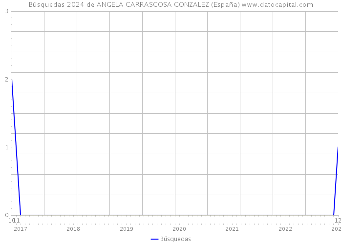 Búsquedas 2024 de ANGELA CARRASCOSA GONZALEZ (España) 
