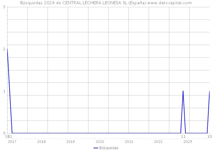Búsquedas 2024 de CENTRAL LECHERA LEONESA SL (España) 