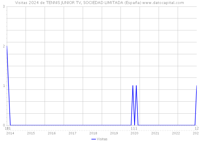 Visitas 2024 de TENNIS JUNIOR TV, SOCIEDAD LIMITADA (España) 