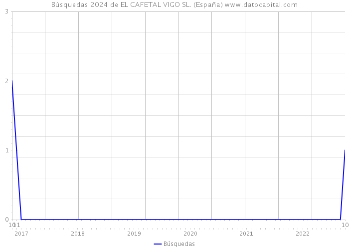Búsquedas 2024 de EL CAFETAL VIGO SL. (España) 