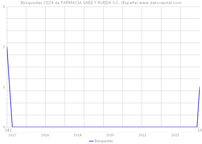 Búsquedas 2024 de FARMACIA SAEZ Y RUEDA S.C. (España) 