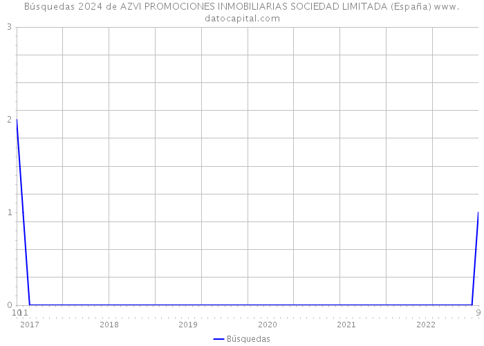 Búsquedas 2024 de AZVI PROMOCIONES INMOBILIARIAS SOCIEDAD LIMITADA (España) 