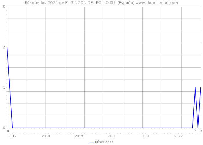 Búsquedas 2024 de EL RINCON DEL BOLLO SLL (España) 