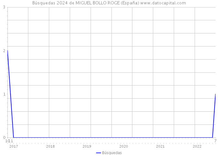Búsquedas 2024 de MIGUEL BOLLO ROGE (España) 