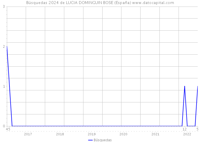 Búsquedas 2024 de LUCIA DOMINGUIN BOSE (España) 