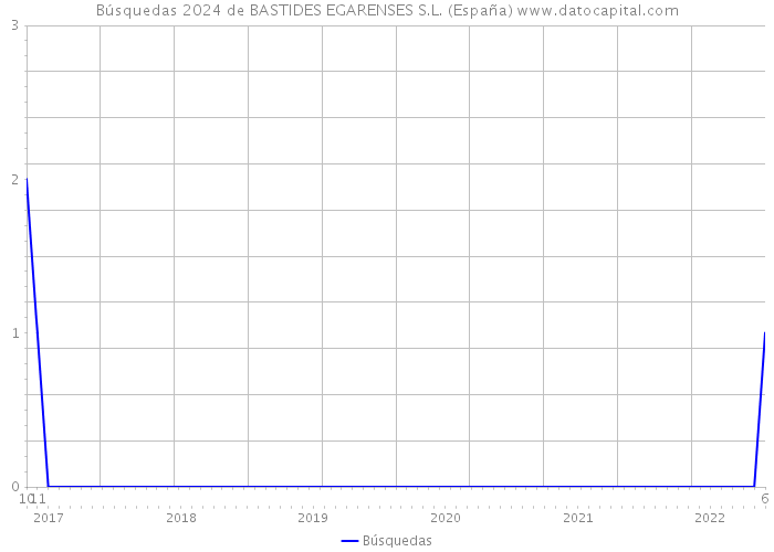 Búsquedas 2024 de BASTIDES EGARENSES S.L. (España) 