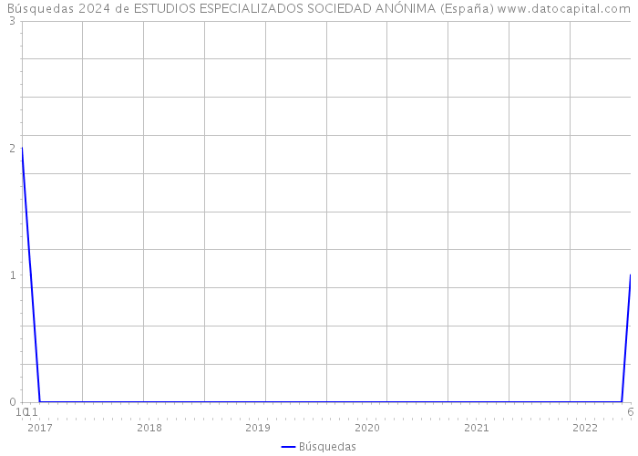 Búsquedas 2024 de ESTUDIOS ESPECIALIZADOS SOCIEDAD ANÓNIMA (España) 