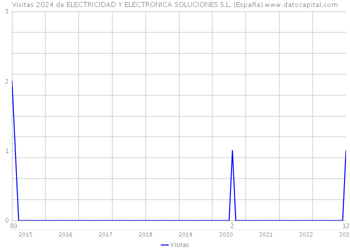 Visitas 2024 de ELECTRICIDAD Y ELECTRONICA SOLUCIONES S.L. (España) 
