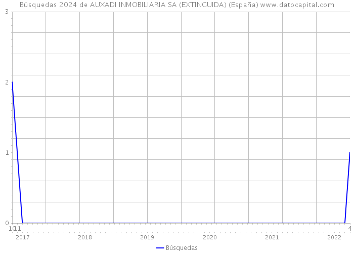 Búsquedas 2024 de AUXADI INMOBILIARIA SA (EXTINGUIDA) (España) 