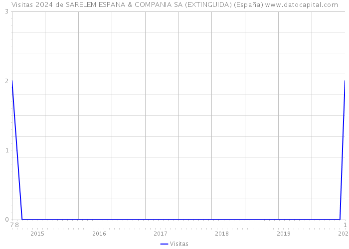 Visitas 2024 de SARELEM ESPANA & COMPANIA SA (EXTINGUIDA) (España) 