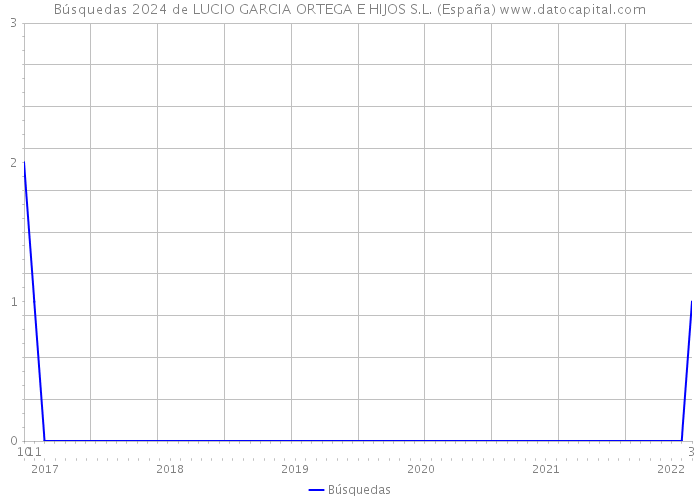 Búsquedas 2024 de LUCIO GARCIA ORTEGA E HIJOS S.L. (España) 