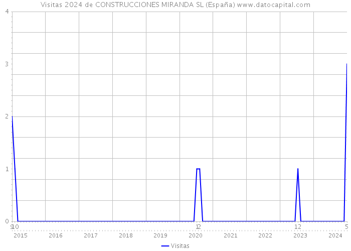Visitas 2024 de CONSTRUCCIONES MIRANDA SL (España) 
