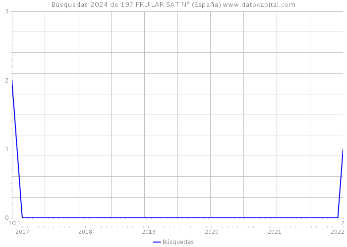 Búsquedas 2024 de 197 FRUILAR SAT Nº (España) 