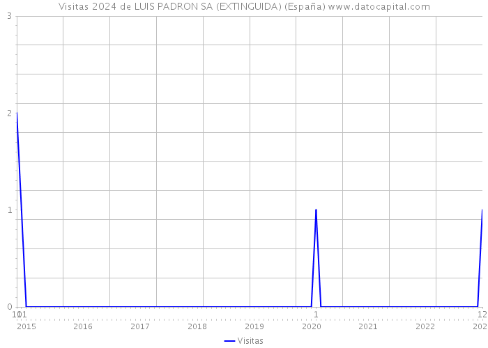 Visitas 2024 de LUIS PADRON SA (EXTINGUIDA) (España) 