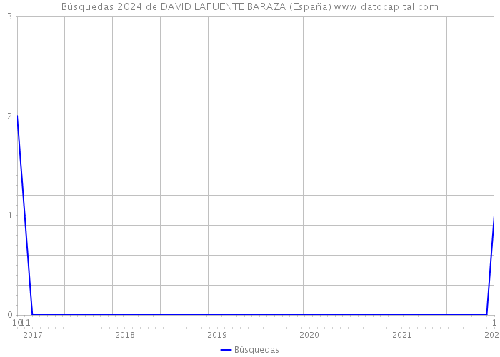 Búsquedas 2024 de DAVID LAFUENTE BARAZA (España) 