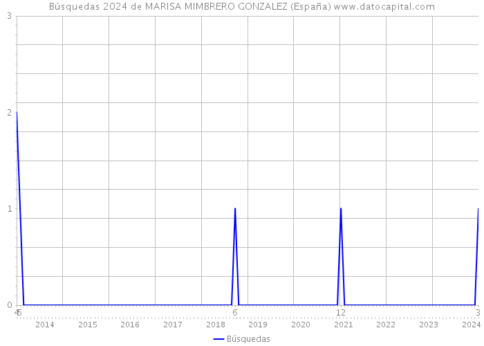 Búsquedas 2024 de MARISA MIMBRERO GONZALEZ (España) 