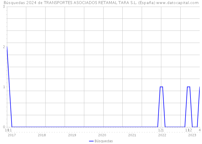 Búsquedas 2024 de TRANSPORTES ASOCIADOS RETAMAL TARA S.L. (España) 