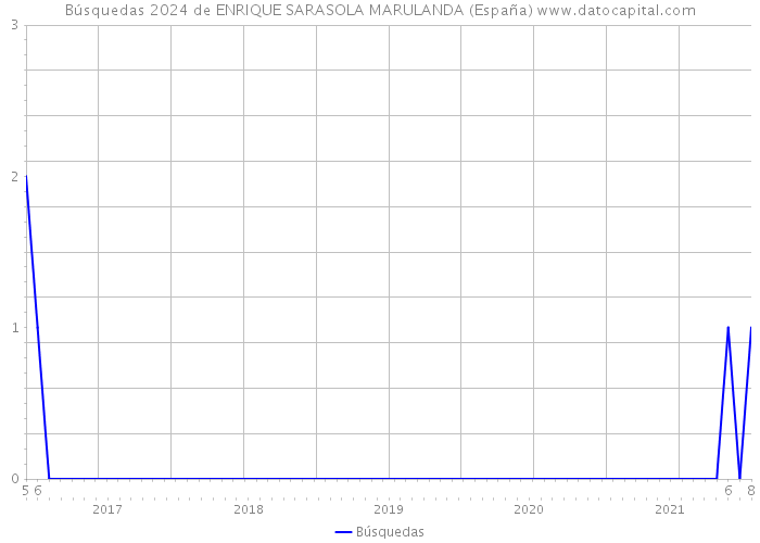 Búsquedas 2024 de ENRIQUE SARASOLA MARULANDA (España) 