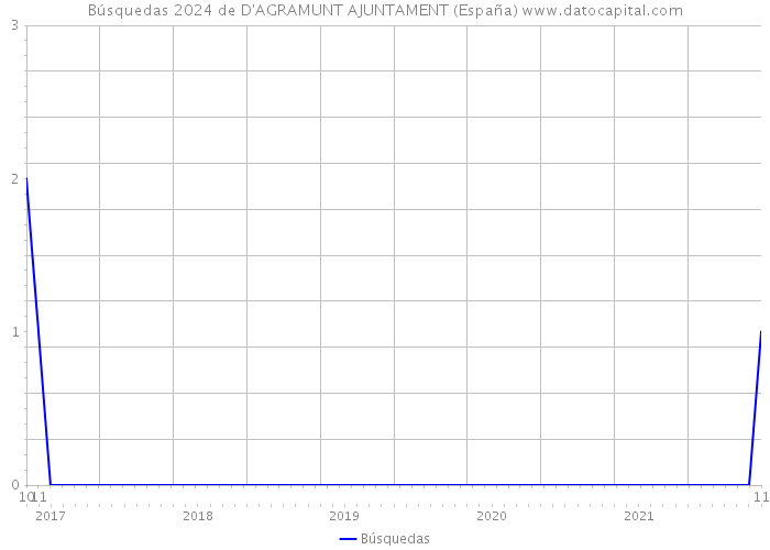 Búsquedas 2024 de D'AGRAMUNT AJUNTAMENT (España) 