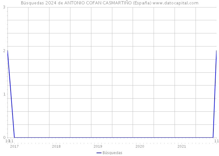 Búsquedas 2024 de ANTONIO COFAN CASMARTIÑO (España) 