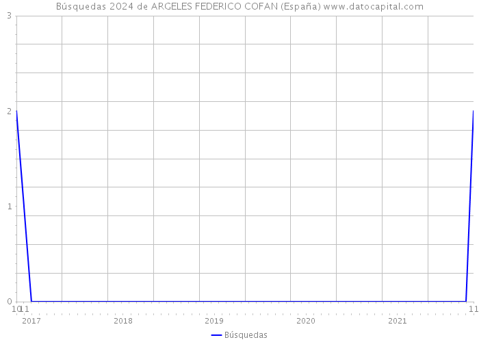 Búsquedas 2024 de ARGELES FEDERICO COFAN (España) 