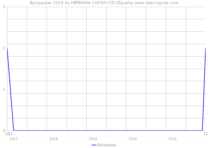 Búsquedas 2024 de HERMINIA COFAN CID (España) 