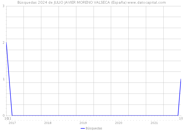 Búsquedas 2024 de JULIO JAVIER MORENO VALSECA (España) 